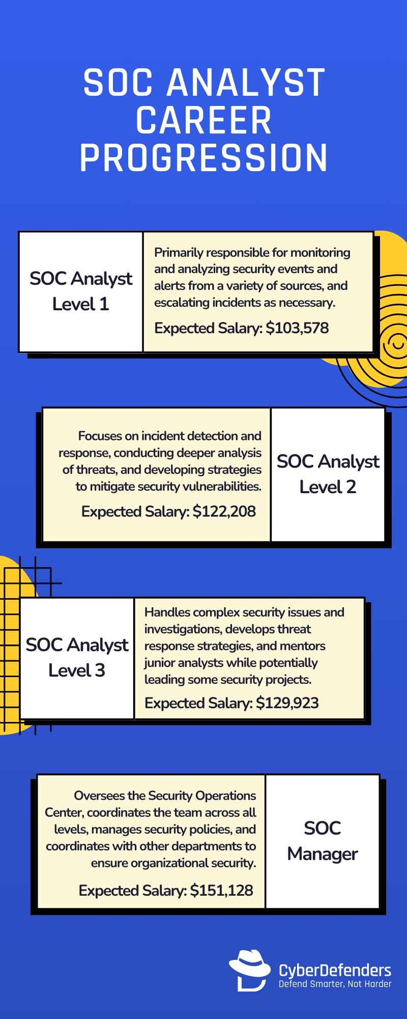SOC Analyst Career and Salary Infograph