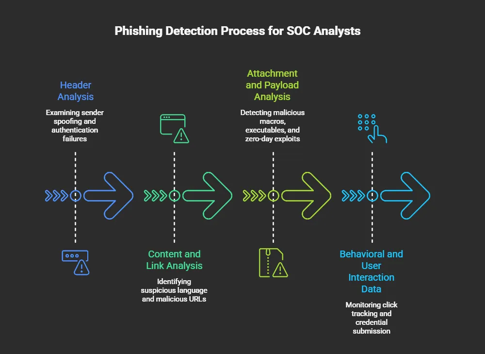 email phishing detection for SOC Analysts 