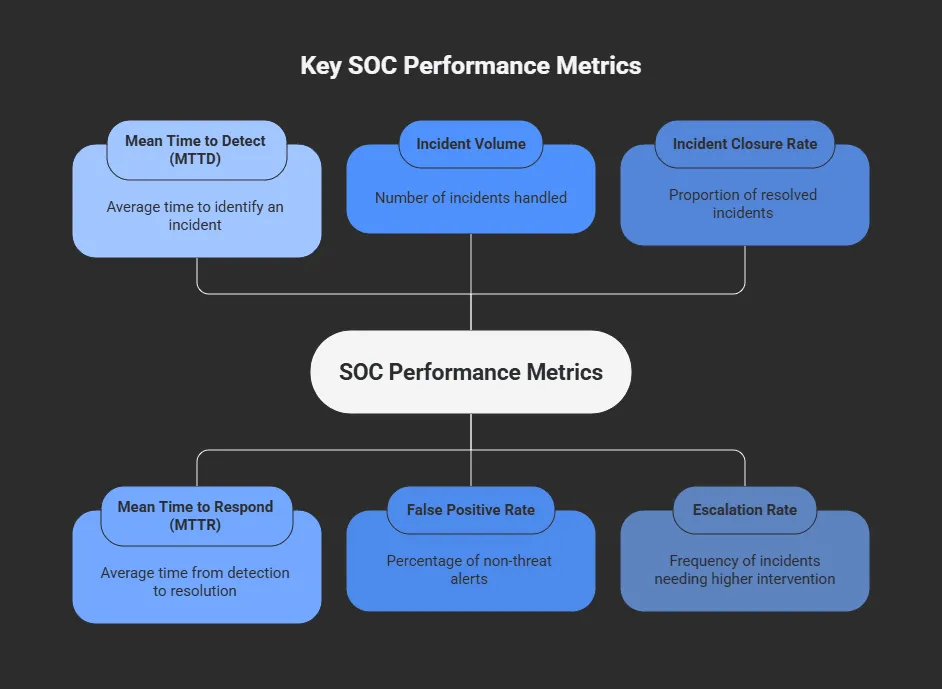 SOC metrics 