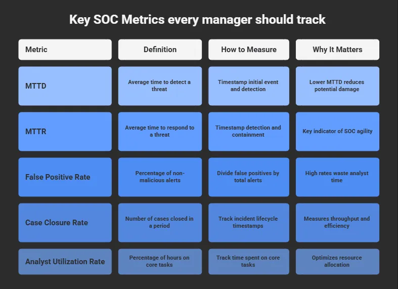 Key SOC analyst Metrics
