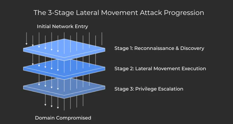 Lateral Movement attack progression