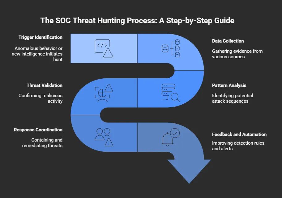 SOC threat hunting process