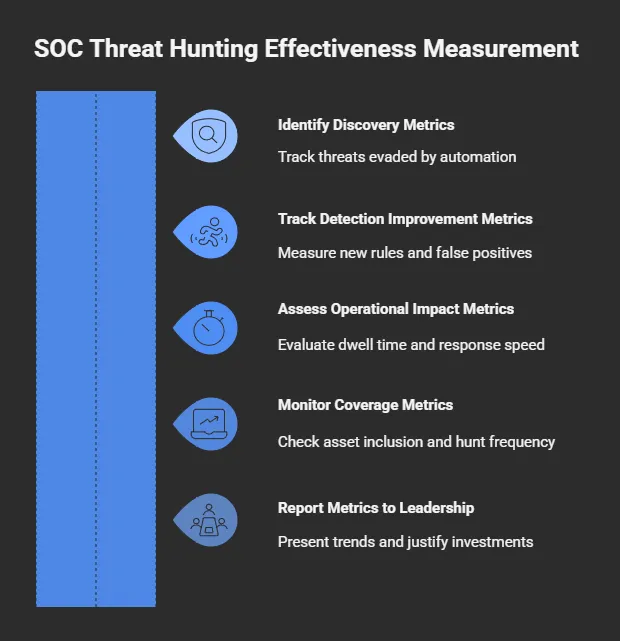 SOC Threat Hunting measurement