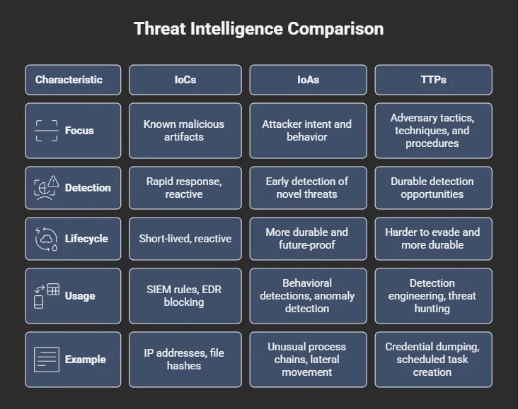 threat intelligence workflows for SOC