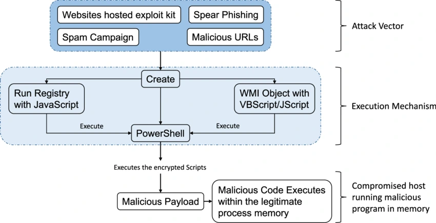 Execution flow of file-less malware