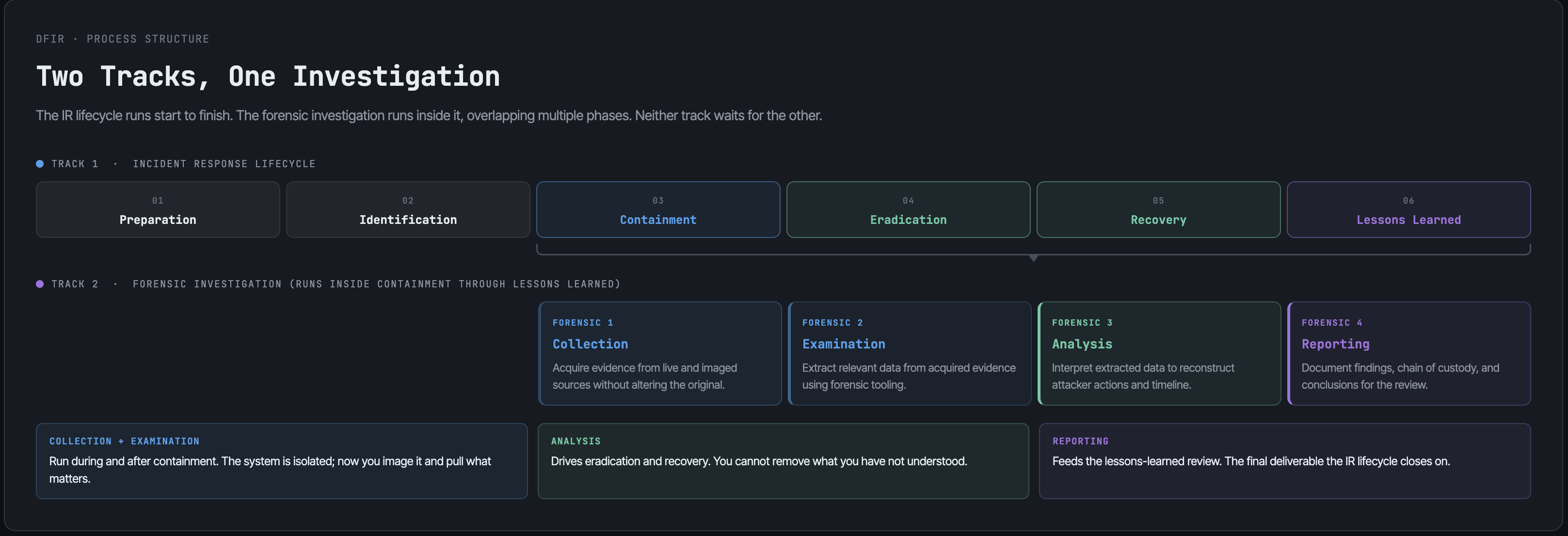 what is dfir ? dfir process 