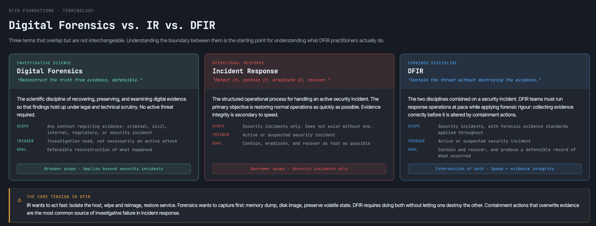 What is digital forensics ? digital forensics vs incident response vs DFIR