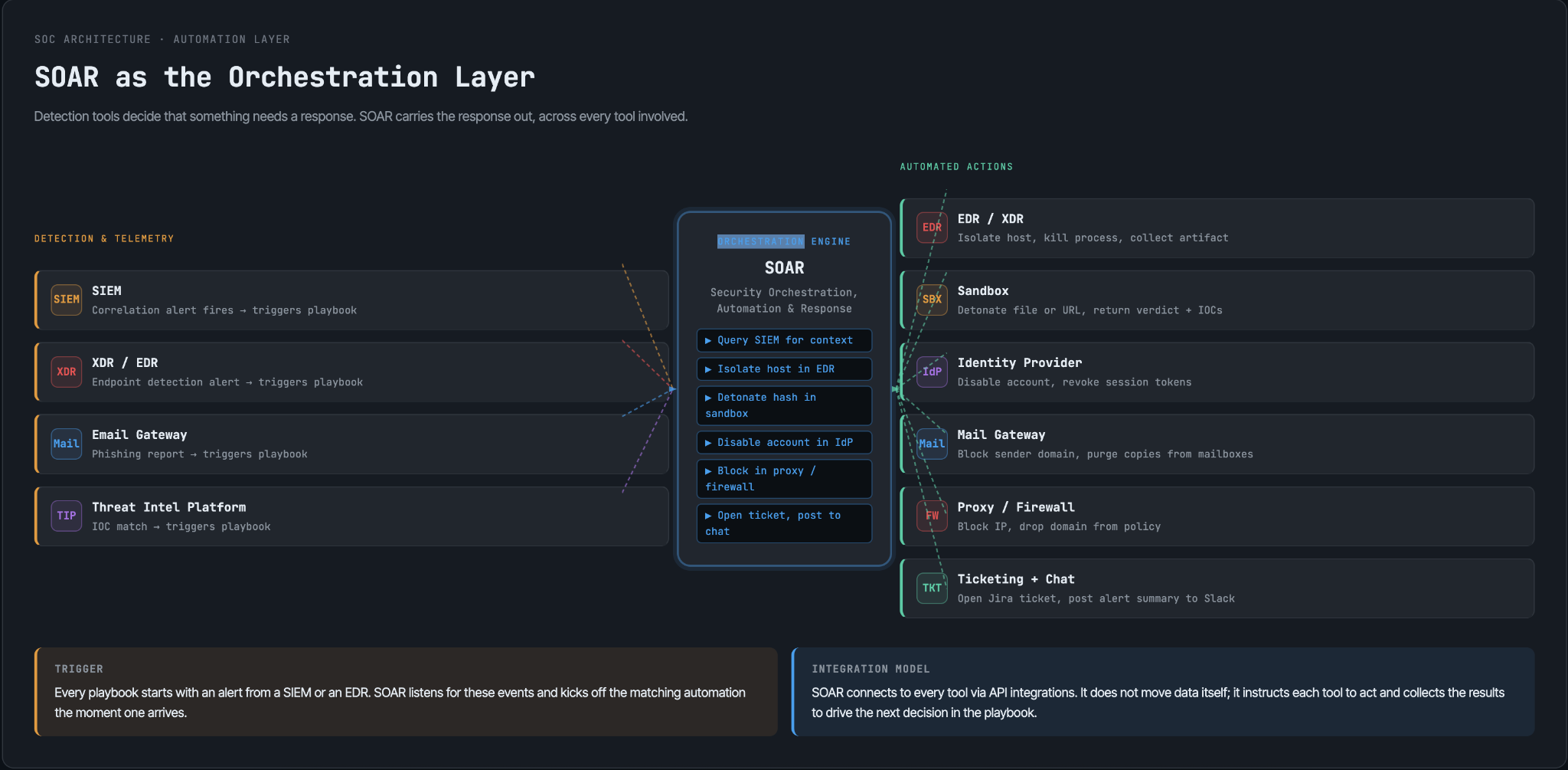 What is SOAR's orchestration architecture