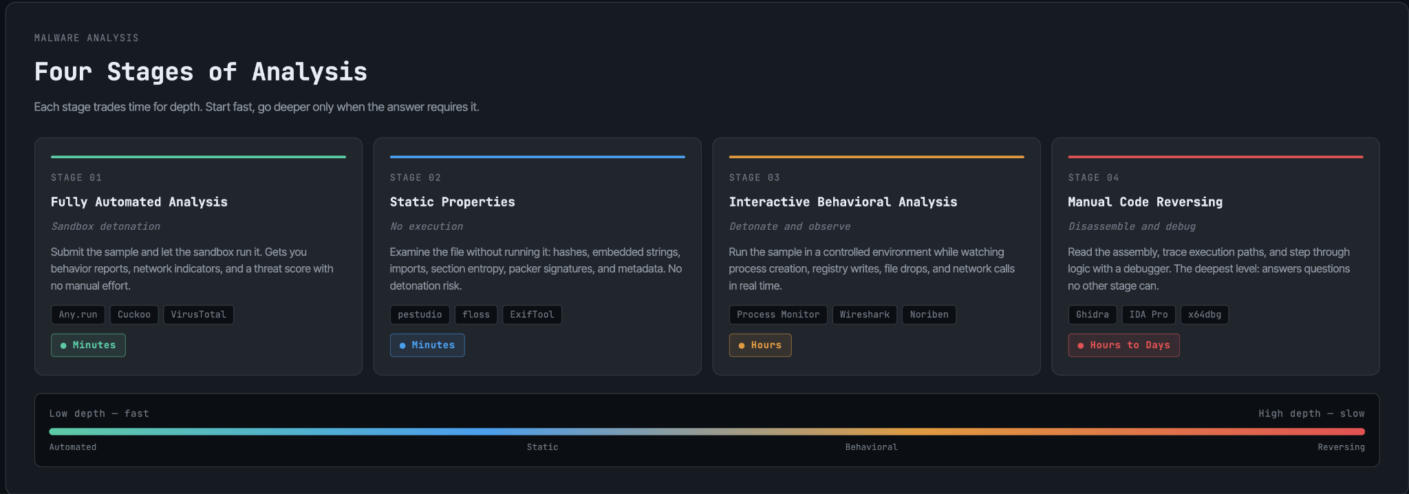 four stages of malware analysis