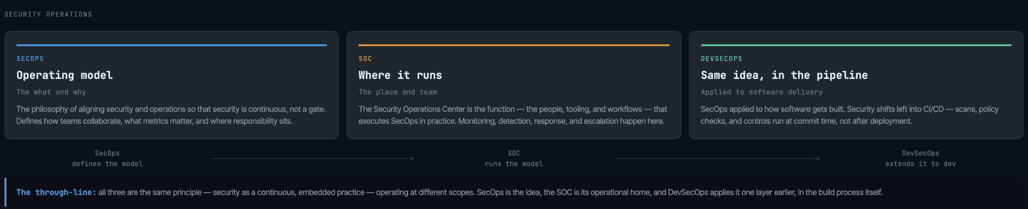 SecOps versus SOC versus DevSecOps