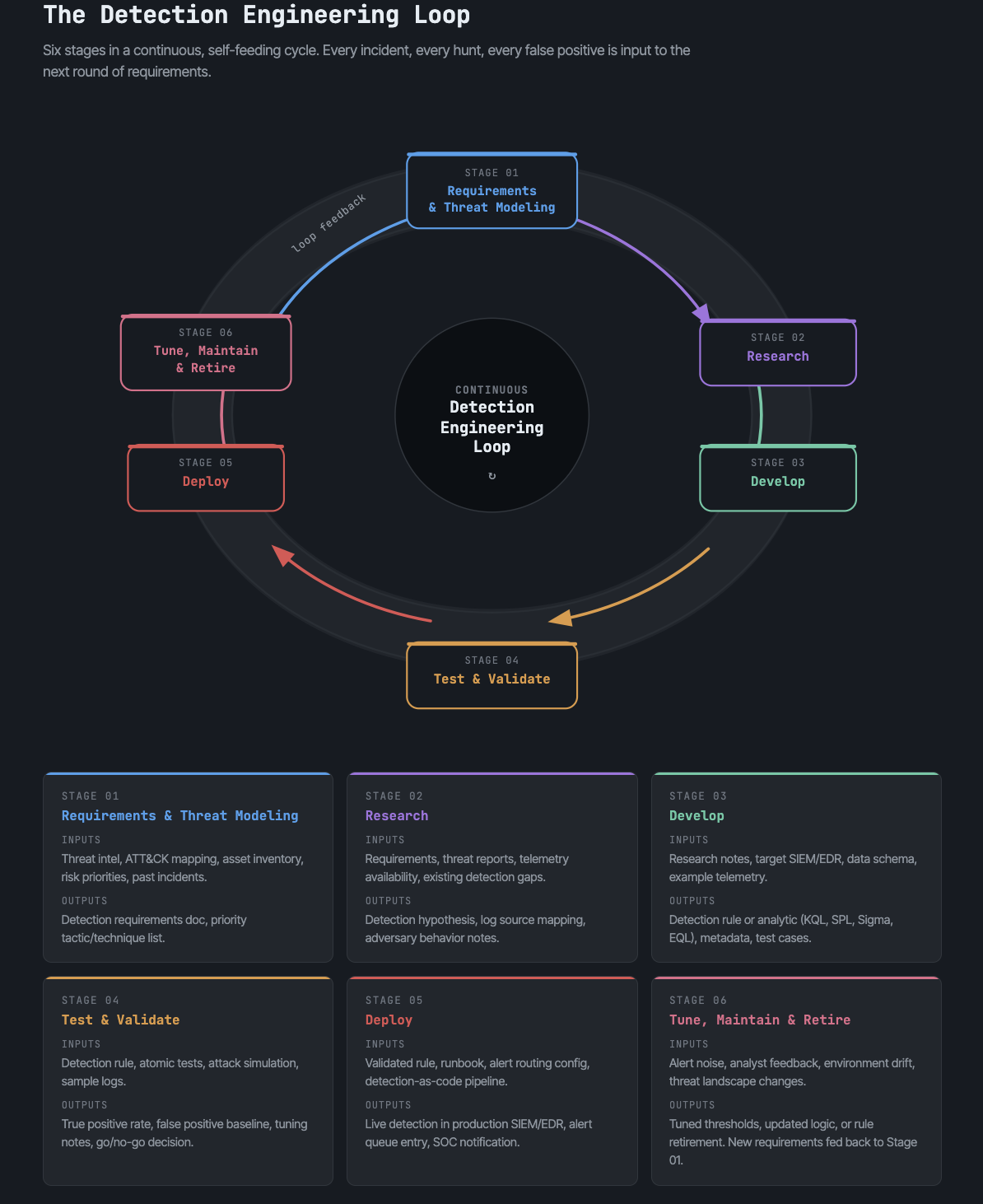 The detection engineering lifecycle