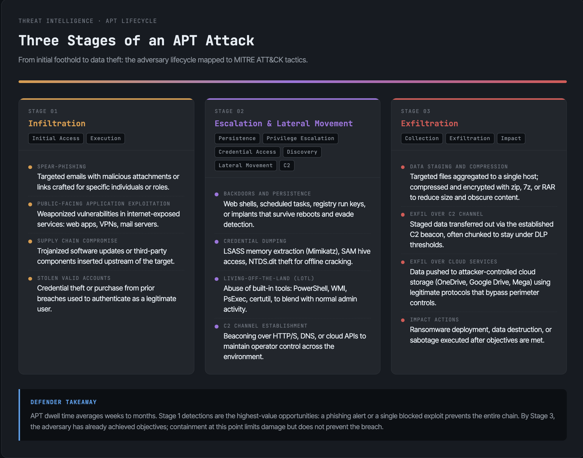 Threat Intelligence · APT Lifecycle Three Stages of an APT Attack