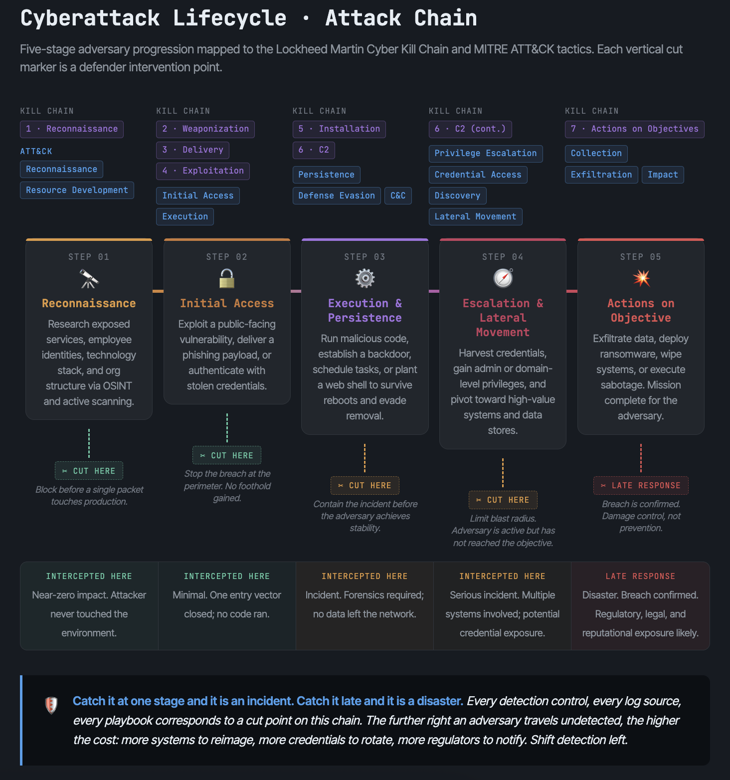 The cyberattack lifecycle