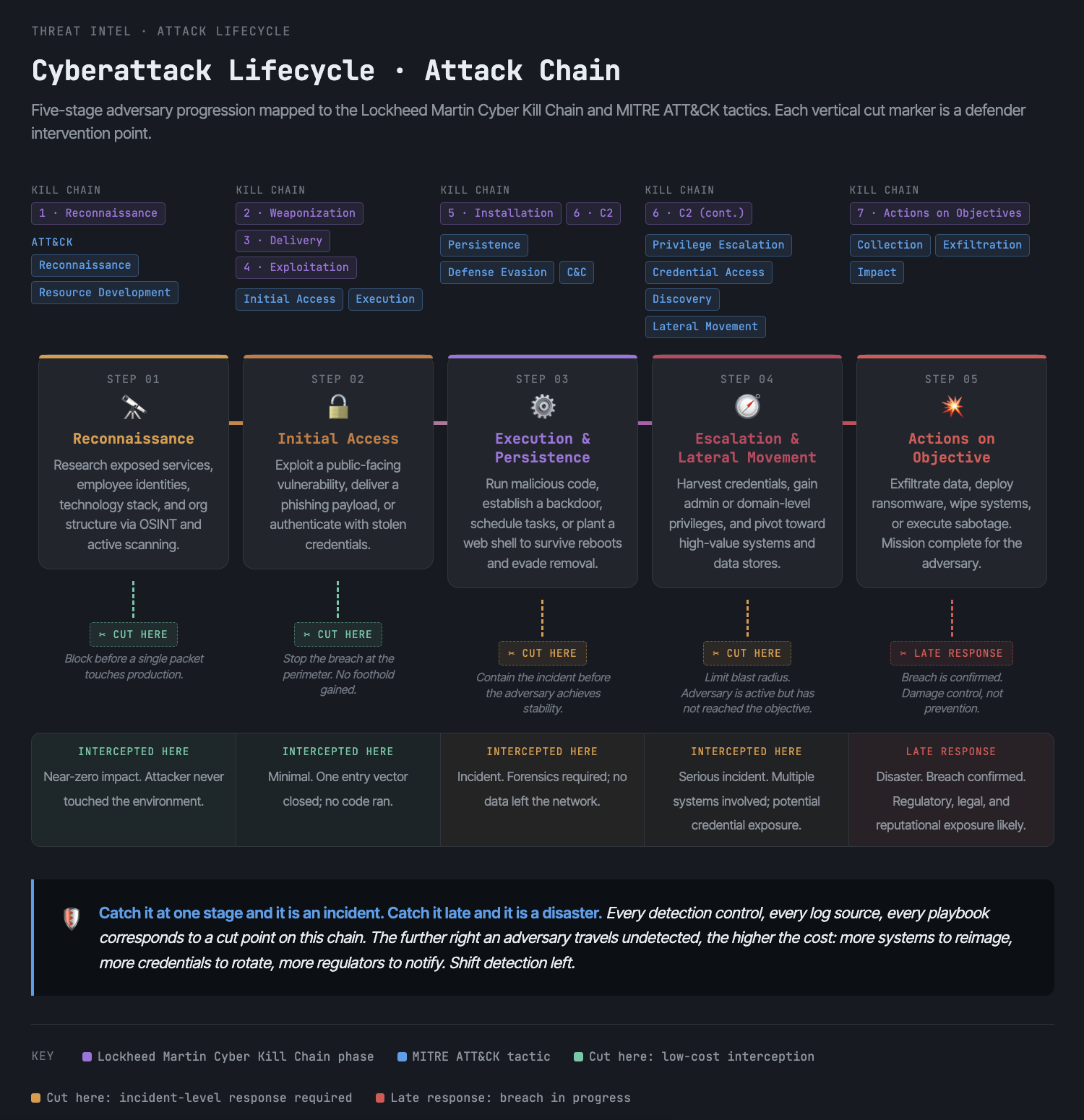 Cyberattack Lifecycle · Attack Chain Five-stage adversary progression mapped to the Lockheed Martin Cyber Kill Chain and MITRE ATT&CK tactics. Each vertical cut marker is a defender intervention point.