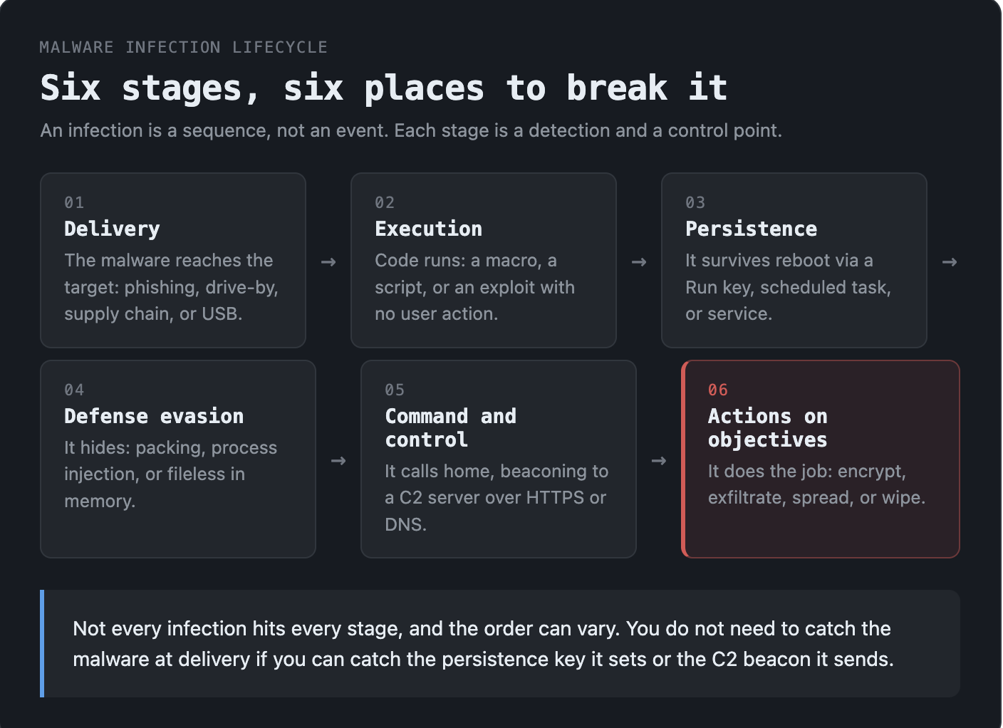 How a malware infection works