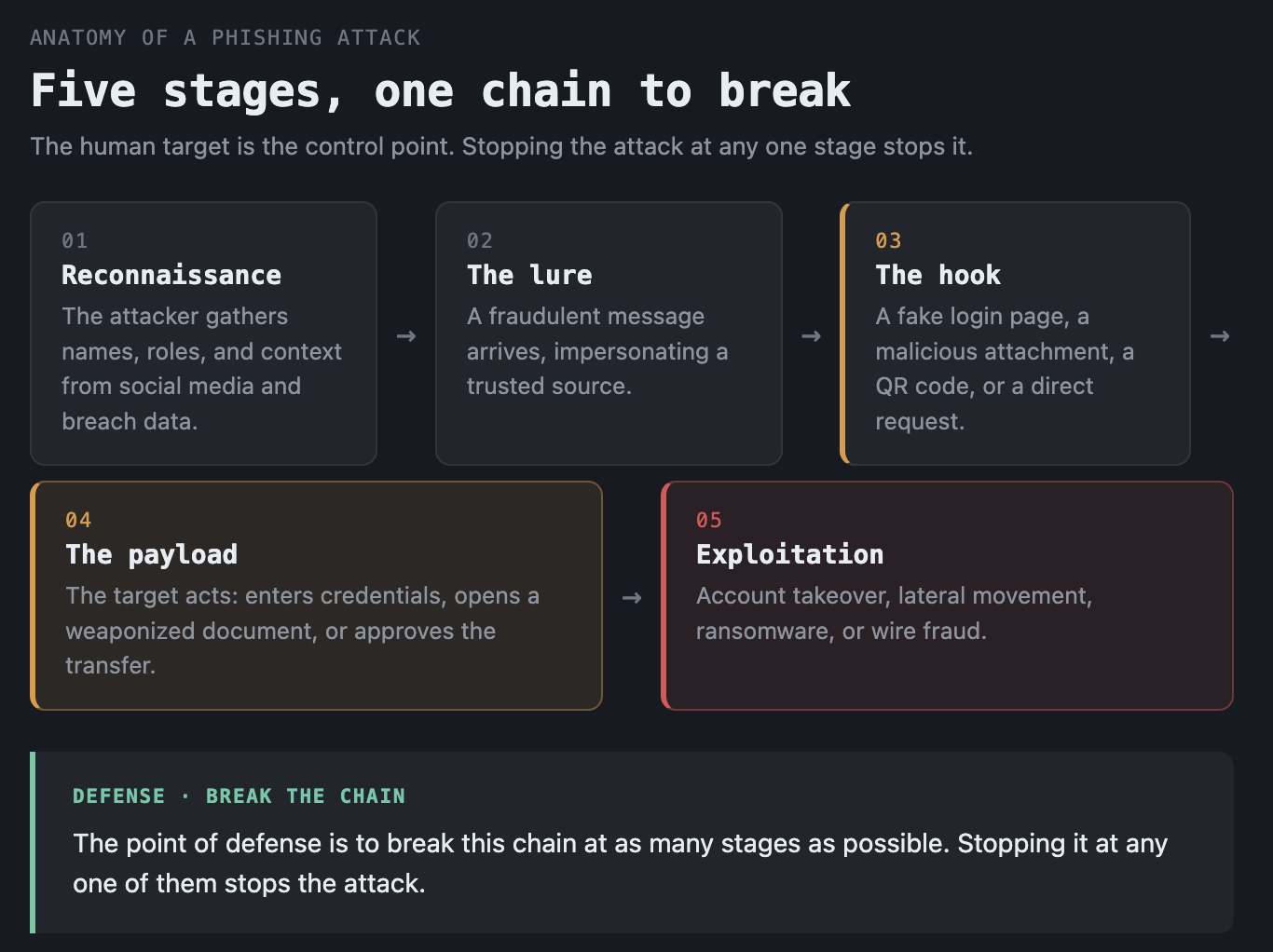 The anatomy of a phishing attack