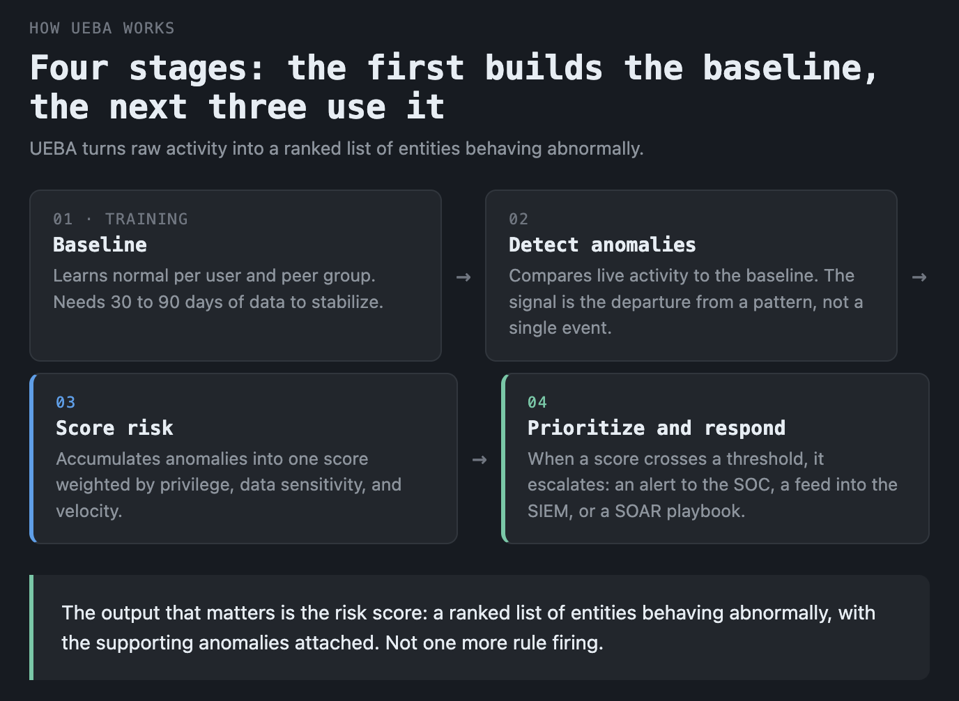 How UEBA works